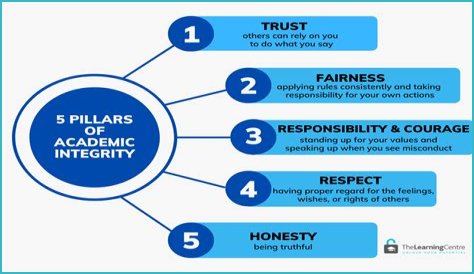 A Journey Towards Academic Integrity